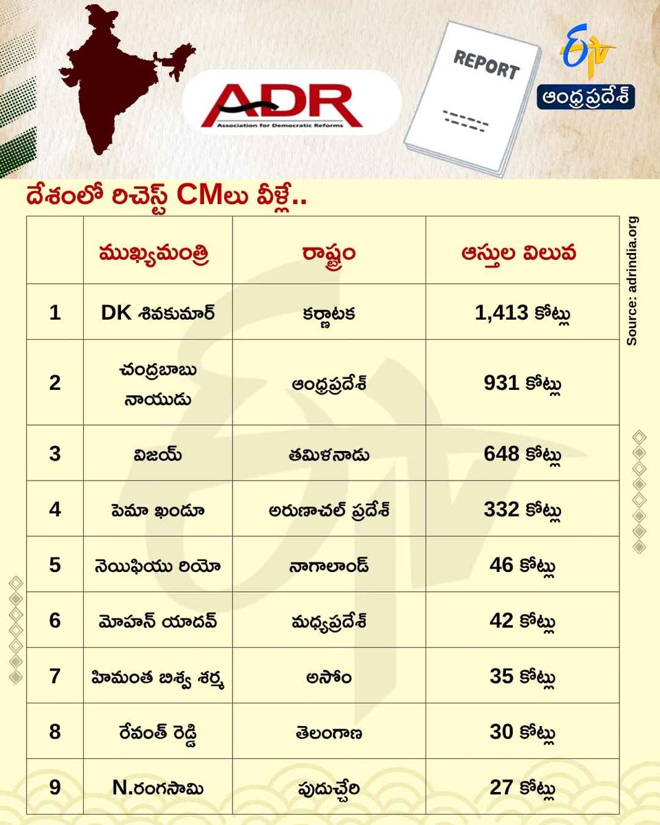 etvandhraprades's tweet photo. దేశంలో రిచెస్ట్ CMలు వీళ్లే..
#adrreport #richestcm #etvdigital https://t.co/GDpbvhxS5t
