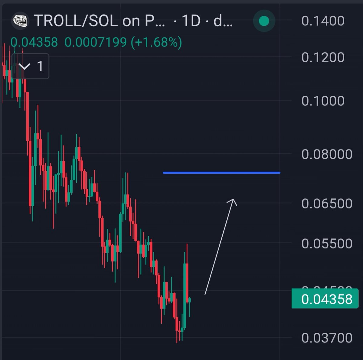 FXTraderOliver's tweet photo. $TROLL sitting around $0.043 after recent pullback. $0.070–0.075 would be a solid recovery zone from here, but it’ll need sustained volume and broader market support to get there. DYOR &amp; NFA https://t.co/5el6W3yfST