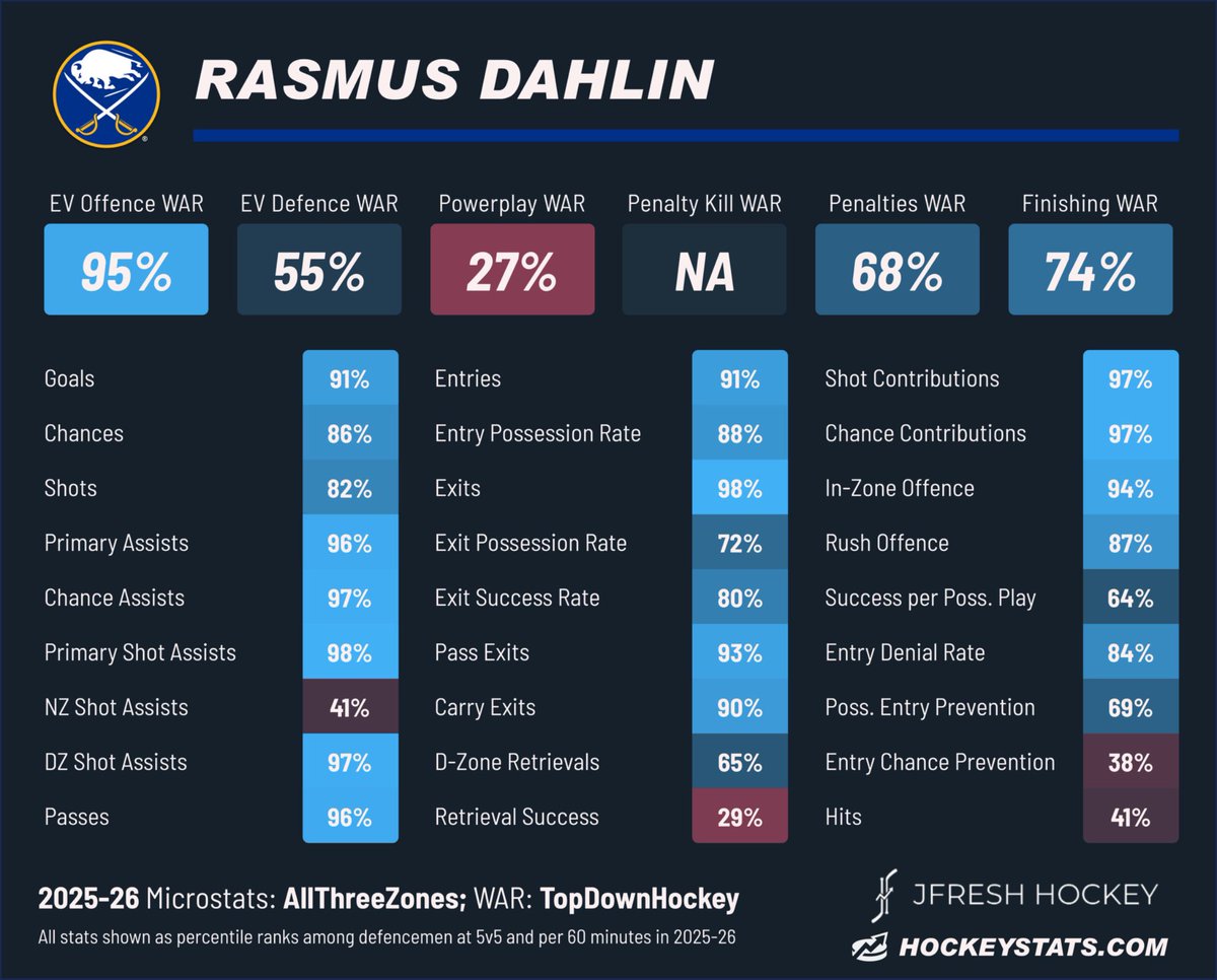 quinthorpius's tweet photo. @RileysayHello2U @GoSensGo2006 The keyword in the position is DEFENSE. Cool you can carry the puck up the ice, but when you’re a DEFENSEman you should probably be good at playing DEFENSE no? https://t.co/CDNh0kMKKh