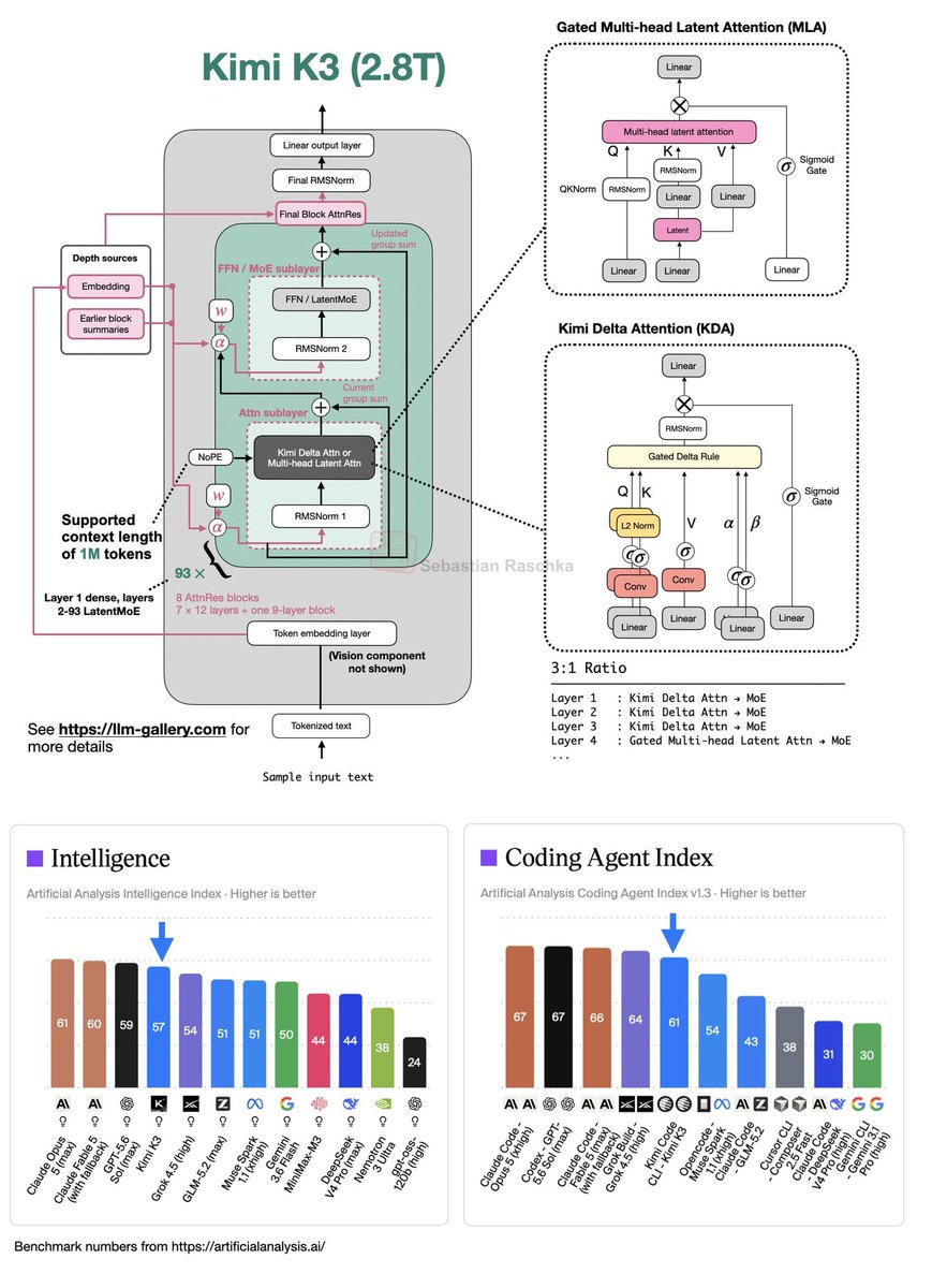 NitinBuildsDev's tweet photo. The Kimi K3 architecture figure for yesterday's big open-weight model release, along with some observations and thoughts.

1. Yes, it looks relatively complicated, but it's essentially a scaled-up production version of their Kimi Linear model they released last year (scaled up from 48B -> 2.8T; K3 is by far the biggest open-weight model right now)

2. The one new component compared to Kimi Linear is the LatentMoE. I omitted it in the figure below since it's already very crowded, but that's essentially the same LatentMoE as in Nemotron 3 Ultra (you can find it in my LLM Architecture Gallery if you are curious). The idea here is to compress (down-project) large linear layers similar to multi-head latent attention.

3. Kimi K3's overall trend (similar to Nemotron 3, DeepSeek V4, and others) is also towards better inference efficiency. That is, there are many components that replace existing components with efficiency-tweaked versions. I.e., MoE -> LatentMoE, regular attention -> multi-head latent attention and Kimi Delta Attention. (I also have short tutorials and write-ups in my gallery if you are curious about additional details).

4. The one component change that is not an efficiency tweak is attention residuals. Like DeepSeek V4 improved the residual path with mHC (manifold-constrained Hyper-Connections), attention residuals are a way to improve the residual path, but it works a bit differently. I.e., mHC made the residual path wider. Attention residuals (also already part of Kimi Linear) connect the residuals across layers; the connection itself uses an attention score for an important/contribution weight. According to the report, it improves the validation loss and downstream performance (a bit) consistently and adds about 4% in training cost and 2% in inference cost.

5. Interestingly, Kimi K3 got rid of all RoPE layers and uses NoPE (No Positional Embeddings) everywhere instead. (Again, this is inherited from Kimi Linear). In other architectures, the recent trend was towards RoPE in local attention layers (like sliding window attention) and NoPE in the global layers. There were a few architectures that only used NoPE everywhere, but this is the first frontier-level one as far as I know.

6. Kimi K3 now also has native multimodal support, which is great!