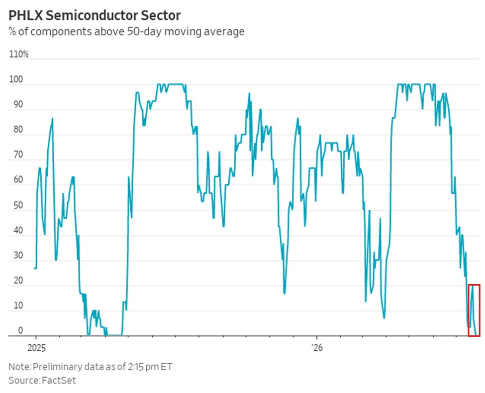 KyleReidhead's tweet photo. Look at this chart and tell me it's not the most obvious time to buy Semi's?

It's like the market forgot we are in the middle of the biggest technological revolution in history

And how much infinite intelligence is going to change the world and how much silicon is needed for it to happen

"Be greedy when others are fearful and fearful when others are greedy"

You've heard this line many times before as an investor, yet you struggle to buy assets when they are being sold off and showing deep in the red

It's ok, we all get this feeling. But the best investors are those who put the emotions aside and buy great assets that are getting sold off anyway

This is one of those moments where its time to buy, not let the fear get to you and run away from the market

Bookmark this post and then come back and thank me in December when the market is much much higher

ps. if you're not sure what to buy you can track mine and 4 other analysts real-time portfolios in Milk Road PRO (see link in bio to join). We were super early to the AI infra stocks and have been buying the dip / putting capital into the next big sectors too

Don't miss these live trade signals, it puts the bull market on easy mode for you