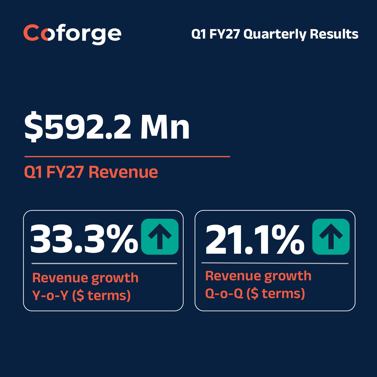 Coforge_Tech's tweet photo. Coforge reports an exceptional #Q1FY27 with 33.3% YoY revenue growth and 414 bps YoY EBIT margin expansion.

➡️Read the press release here: https://t.co/HGXsSbg7DQ

#FinancialResults https://t.co/v9OERTGLxN