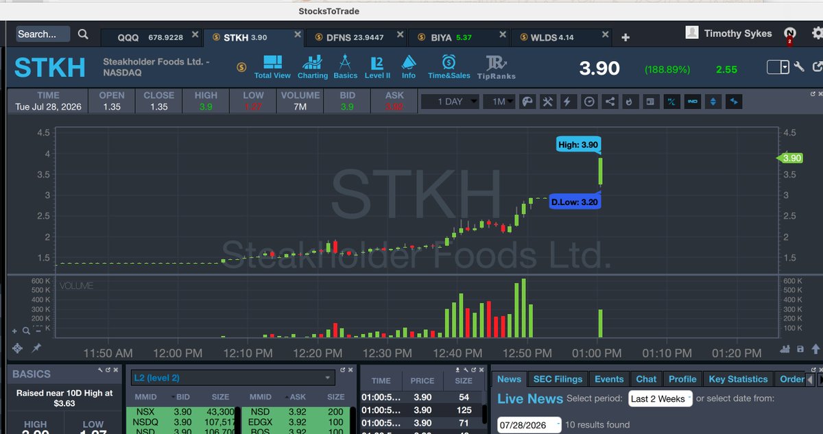 timothysykes's tweet photo. Ooooooo we got a new contender for the next possible $CPHI $ZYBT $DFNS $STAK type runner in $STKH which just hit $3.90...awesome awesome awesome alerts in the $2s by https://t.co/K4OMh8CDs0 which everyone should be using daily, retweet if you love runs like this and join me in thanking over-aggressive shorts for making them happen sooooo consistently lately, even in a bad $DIA $SPY $QQQ $BTC market!