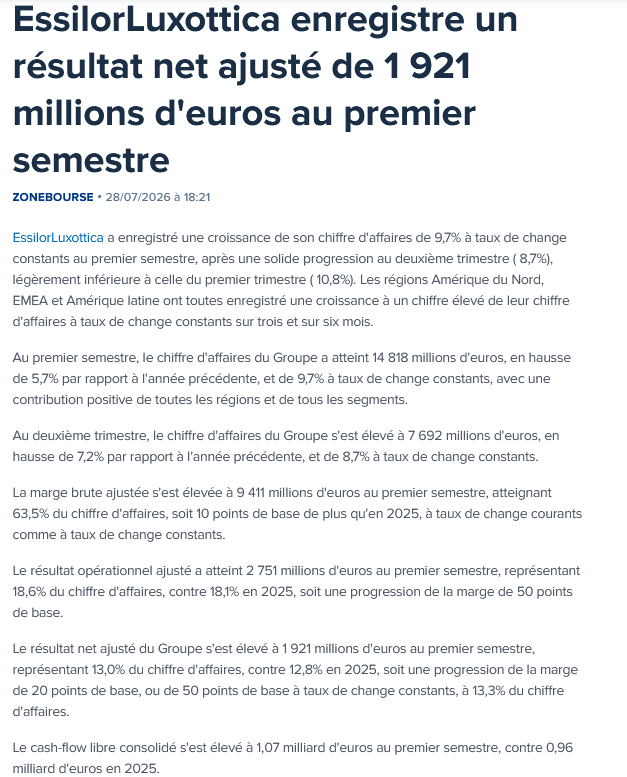 vonEverecO's tweet photo. Très belle publication pour Essilor.
- La croissance reste solide (+8.7% au t2) même si c'est un peu < au t1
- Le résultat opérationnel est > aux attentes et progresse + vite à 15%. 
- Marge Op. de nouveau mieux orientée (18.6% vs 18.1%) alors que c'est ce qui avait inquiété https://t.co/uwFqAhzeCh
