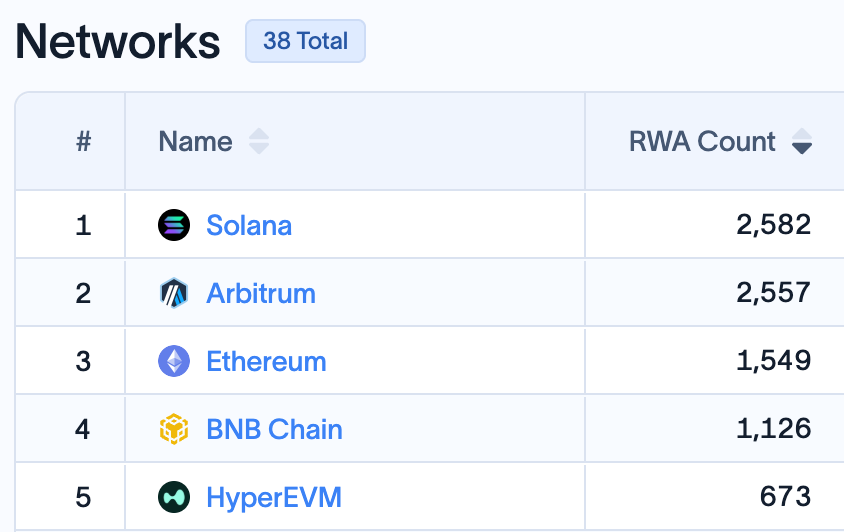 bfresh's tweet photo. RWA count on @Arbitrum is about to pass @Solana 

Mainly from @RobinhoodApp_EU, @xStocksFi, and @DinariGlobal tokenizing stocks https://t.co/fk2ocf7CPn
