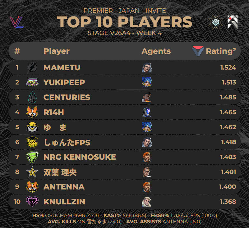 a1er_c9k's tweet photo. #PREMIER V26A4 Tokyo: Invite Division
🏅V26 A4のトップ10プレイヤー (Week 4 - Summit)
(データ提供@valolytics_gg)
#VCT #VCT2026 #ChallengersJP #VCJ https://t.co/jRKpRYlPVH