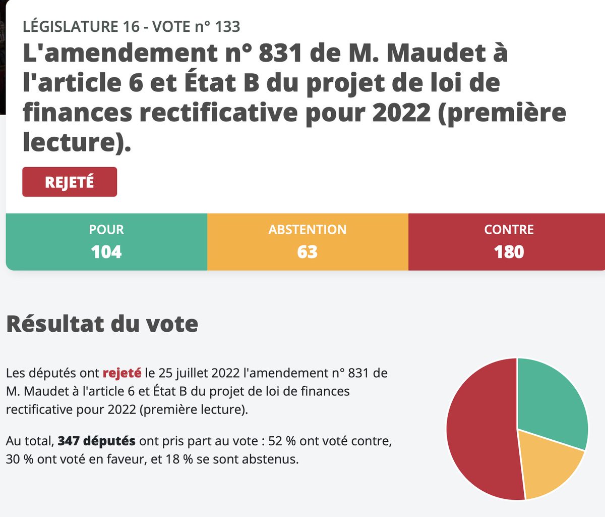 Portes_Thomas's tweet photo. Le 25 juillet 2022 mon collègue @damienmaudt défendait un amendement pour un plan de recrutement ambitieux de pompiers professionnels.

Les macronistes ont voté CONTRE, le RN s'est ABSTENU empêchant ainsi son adoption. https://t.co/cXzTF2o6Vi