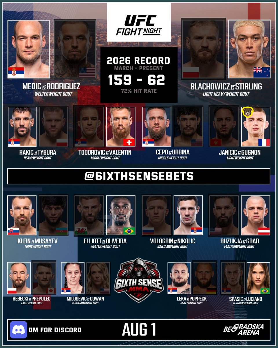 6IXTHSENSEBETS's tweet photo. #UFCBelgrade

🔮 | 6IXTH SENSE PREDICTIONS

✅️ 159 - 62 [72% HIT RATE]

🐶 One Dog on this card who might be the favorite by closing.

#GamblingX #UFC https://t.co/IWpcY1L2lr