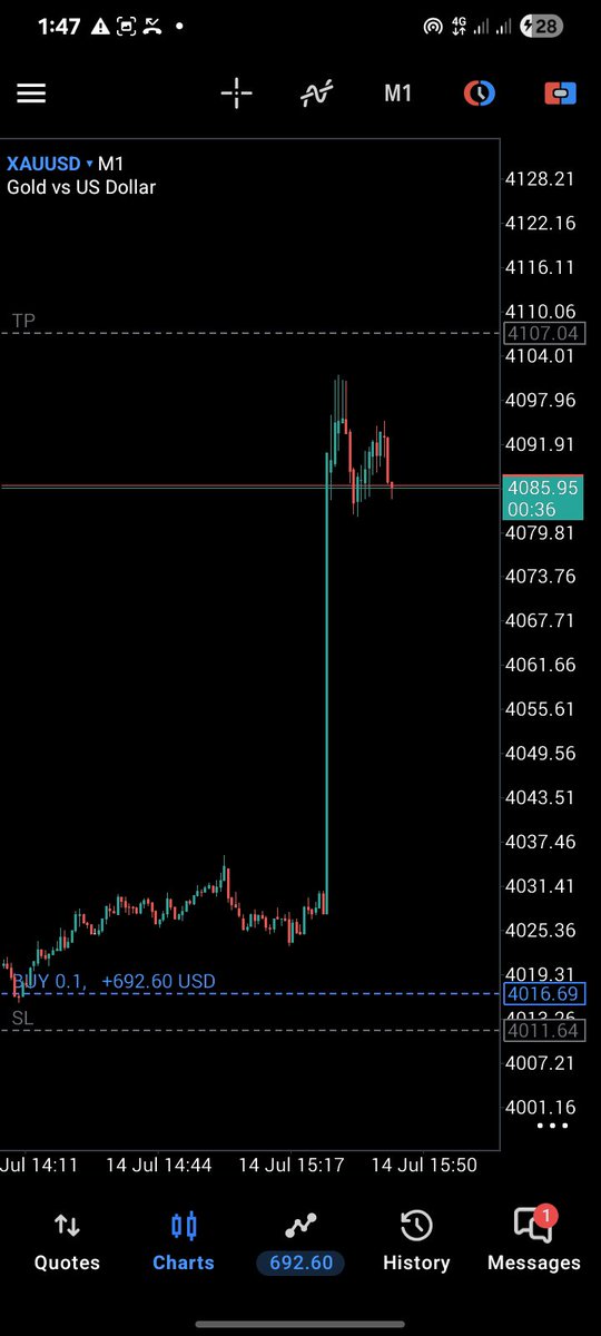 gold_slayer02's tweet photo. @tradewithola This trade later hit my sl, i always stood my ground i don't breakeven.. Tp or nothing.. https://t.co/sXZXPzDZMP