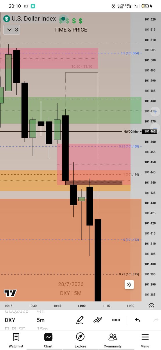sniperfxICT's tweet photo. @I_Am_The_ICT DXY 5m 10:50 - 11:10 macro .. Please talk about that volume imbalance... between an ifvg and sibi...Is that a pd array on its own? https://t.co/t3fsxOQIEA