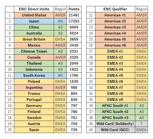 xxx69f1's tweet photo. 国別対抗戦 ENC
直接招待を受ける20ヶ国決定
残る20枠は予選とワイルドカード

地域予選
AMER 6枠, EMEA 9枠, AS 3枠

ワイルドカード
Solidarity 1枠, 開催地域(GCC) 1枠

代表選手と残りの出場国は
8/1~8/3の予選で決定されます https://t.co/04aaGHMJ3L