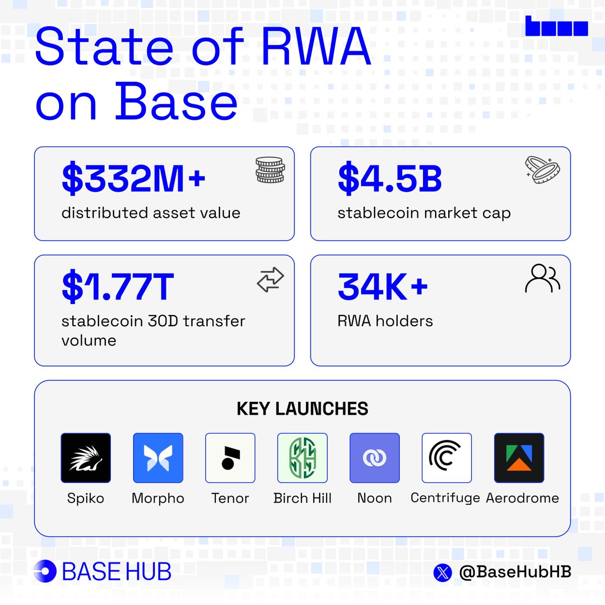 BaseHubHB's tweet photo. State of RWA on @base

Base is pushing tokenized assets, stablecoins, credit, and institutional markets into one onchain financial system.

Current numbers:

> $332M+ distributed asset value
> $4.5B stablecoin market cap
> $1.77T stablecoin 30D transfer volume
> 34K+ RWA holders

B20 is now live as the native token standard for stablecoins, RWAs, tokenized assets, and onchain-native tokens.

Open USD is also launching on Base, adding another stablecoin rail for internet-native businesses.

Key launches:

■ @Spiko_finance - instant stablecoin entry and exit for European UCITS funds.

■ @Morpho - fixed-rate, fixed-term credit markets through Morpho Midnight.

■ @TenorFinance - fixed-rate lending with known terms for borrowers and lenders.

■ @BirchHill_io - permissioned credit market backed by tokenized real estate equity.

■ @noon_capital - digital dollar savings product for global users.

■ @centrifuge - tokenized AAA CLOs on Base for Ethena collateral.

■ @AerodromeFi - #1 venue for onchain FX, with quarterly FX volume nearly tripling since Jan 2025.

Base is getting the products institutions actually need before moving assets onchain: stablecoin settlement, compliant issuance, fixed-rate borrowing, fund access, and 24/7 liquidity.

Base is the home for tokenized finance.