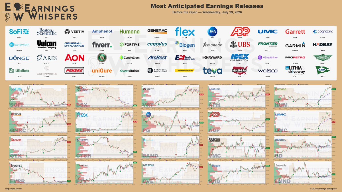 eWhispers's tweet photo. #earnings before the open on Wednesday, July 29, 2026

https://t.co/My2Eq16qS8

$SOFI $BSX $VRT $APH $HUM $GNRC $FLEX $PG $ADP $UMC $GTX $CTSH $BAND $VMC $GD $FVRR $FTV $CVE $BIIB $LMND $UBS $ULCC $GRMN $HBM $BG $ARCC $AON $ODFL $CSTM $ARCB $EXP $HAYW $IEX $GEHC $PUMP $WING $LFUS $OSW $PAG $QURE $SMG $STRA $SWK $TEV $WNC $WSO $LAD $KEX