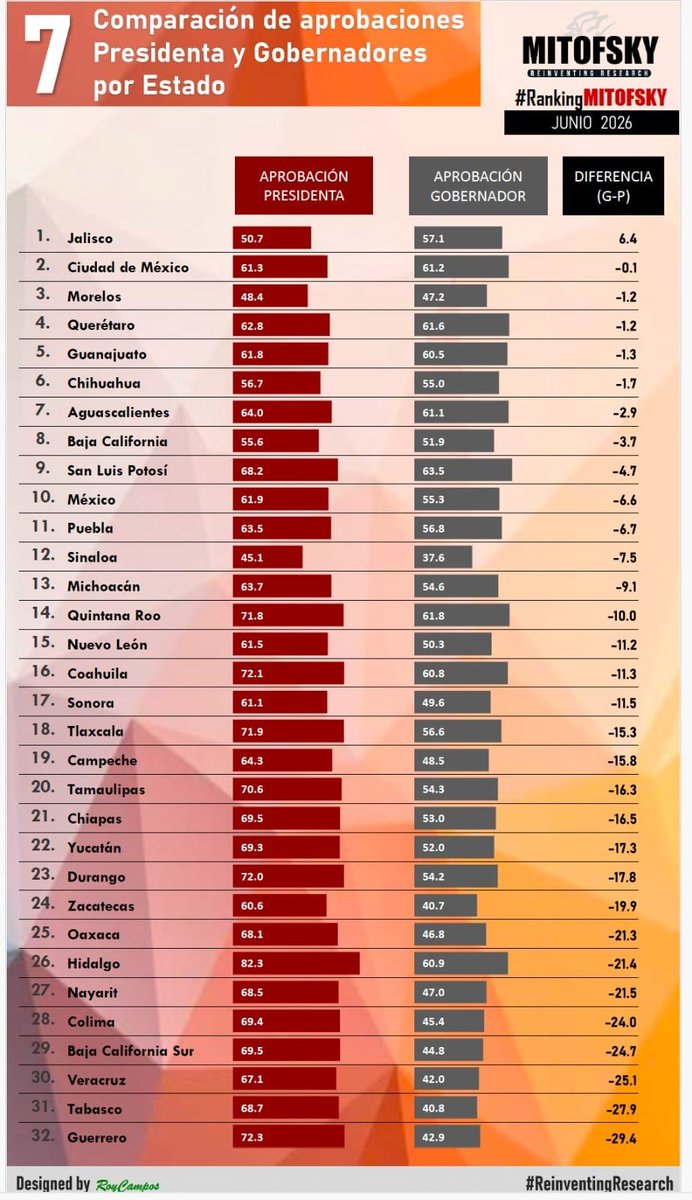 RoyCampos's tweet photo. 7. La presidenta sigue arriba pero con una excepción.
Hay un dato que se ha vuelto constante en las mediciones recientes. En los 32 estados, la aprobación de la presidenta continúa siendo superior a la de los gobernadores. Sin embargo, las diferencias no son iguales en todo el país.
La única excepción es Jalisco, Pablo Lemus, logra colocarse 6.4 puntos por encima de la evaluación de la presidenta y rompe una tendencia ya que en los meses anteriores ya eran dos y hasta tres los gobiernos en esa condición; hoy solo es Jalisco.
Después aparecen entidades donde prácticamente existe un empate. En Ciudad de México, Morelos, Querétaro y Guanajuato, la diferencia es mínima, señal de que los gobiernos locales han logrado construir una aprobación muy cercana a la presidencial.
En el otro extremo, Guerrero, Tabasco, Veracruz y Baja California Sur muestran las mayores distancias a favor de la presidenta. Ahí, el liderazgo nacional sigue pesando mucho más que la percepción sobre los gobiernos estatales.
Más allá de los porcentajes, esta comparación permite entender dónde el liderazgo local compite con mayor fuerza y dónde el peso de la figura presidencial sigue dominando claramente la percepción ciudadana. 

https://t.co/NH9OKTDOIK