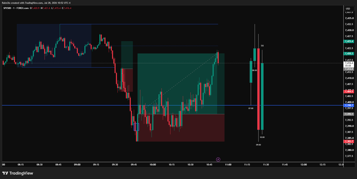 ralm3ix's tweet photo. $ES -1R ❌ &amp; +2.21R ✅

Today my bias was bullish, price took range low. First trade was a SL and next one a win! https://t.co/ENSD6HBtHl