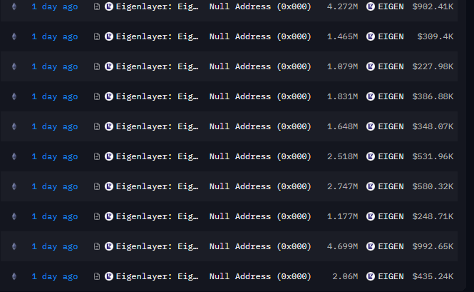 Proxonchain's tweet photo. undocumented deflationary event for $Eigen Layer. 

Over the last 24 hours, the ledger shows exactly 46.86 Million $EIGEN (~$9.9 Million) routed to the Null Address and permanently destroyed.

Official docs state $EIGEN is only burned during extremely rare "intersubjective slashing" events.

 This volume and speed is not a standard protocol function.

This points directly to the $Eigen Foundation executing a manual, strategic supply reduction similar to their unannounced 9.8M BitGo burn late last year.

the team hasn't officially announced!