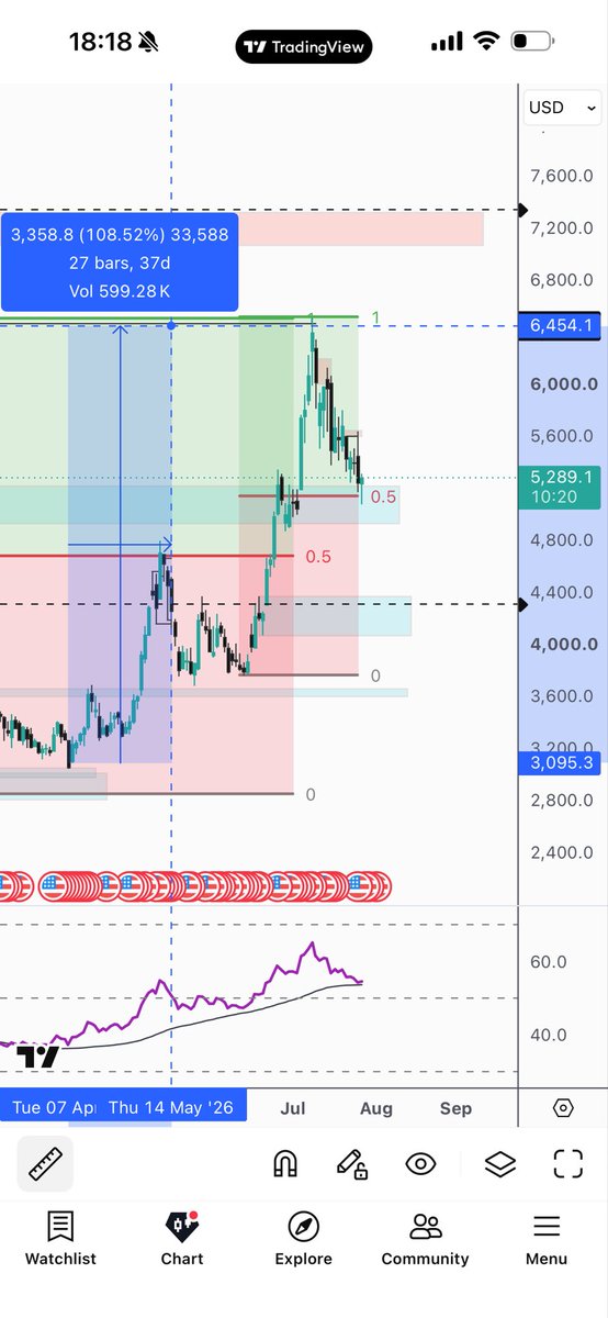 tactade4's tweet photo. #cocoa gave you the bottom at 3k. This is a good area to scale in https://t.co/XeQYq3QezS