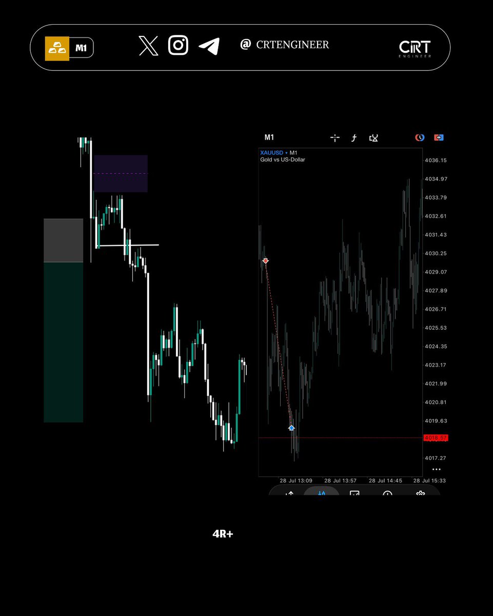 CRTENGINER's tweet photo. Gold Continuation catches 2AM Manipulation + Distribution ( small wig supports Expansion) #gold #xauusd #tradeanalysis #ict #crt #gxt https://t.co/pVuMwNm90I