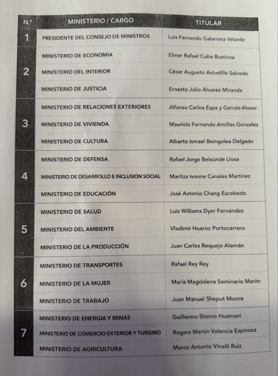 RodrigoCT_94's tweet photo. #URGENTE COMPOSICIÓN DEL GABINETE LUIS GALARRETA QUE JURARÁ MÁS TARDE:

Ministerio de Economía: Elme Cuba Bustinza
Ministerio del Interior: César Astudillo
Ministerio de Justicia: Ernesto Álvarez
Ministerio de Relaciones Exteriores: Carlos Espa
Ministerio de Vivienda: Mauricio Arnillas
Ministerio de Cultura: Alberto Beingolea
Ministerio de Defensa: Rafael Belaúnde 
Ministerio de Desarrollo e Inclusión Social: Maritza Canales
Ministerio de Educación: José Antonio Chang 
Ministerio de Salud: Luis  Dyer 
Ministerio del Ambiente: Vladimir Huaroc 
Ministerio de la Producción: Juan Carlos Requejo 
Ministerio de Transportes: Rafael Rey Rey
Ministerio de la Mujer: María Seminario Marón
Ministerio de Trabajo: Juan Sheput Moore
Ministerio de Energía y Minas: Guillermo Shinno
Ministerio de Comercio Exterior y Turismo: Rogers Valencia
Ministerio de Agricultura: Marco Vinelli Ruiz