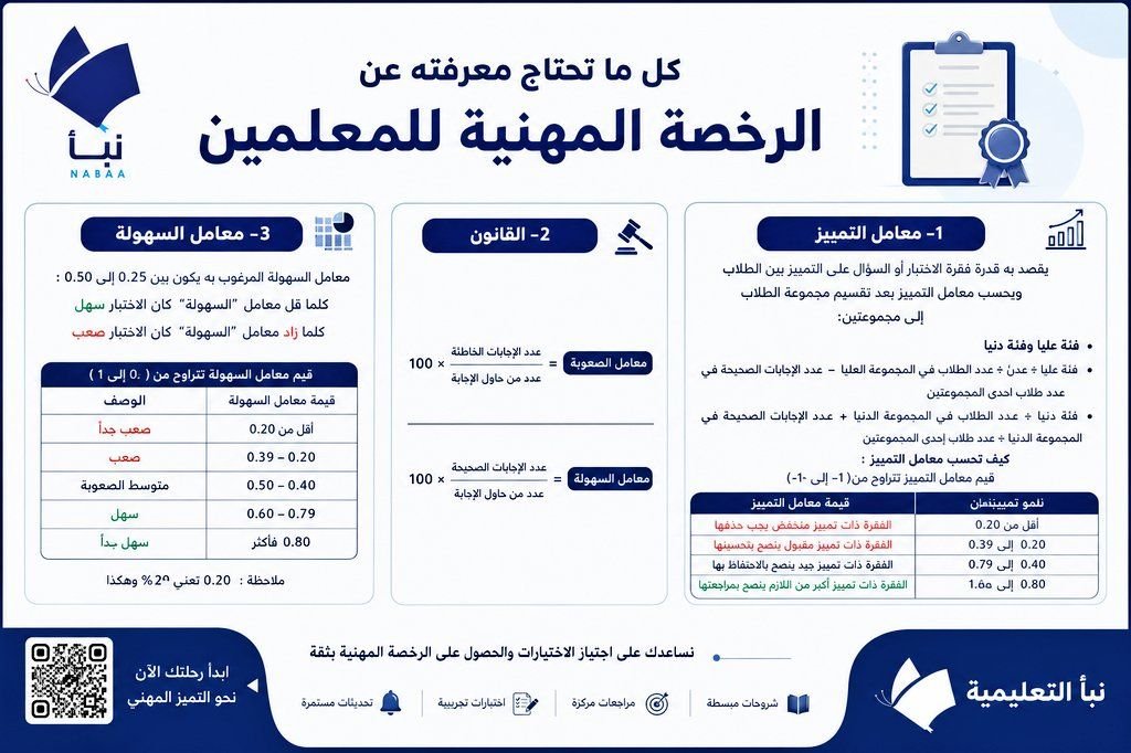 Threads_89's tweet photo. إتقان معامل التمييز، الصعوبة، والسهولة هو مفتاح فهم أسئلة الرخصة المهنية وتحقيق أفضل النتائج 🎯

مع منصة نبأ التعليمية نوفر لك الشرح المبسط والمراجعات المركزة لاجتياز الاختبار بثقة 🚀📚
كود خصم  A30✅
https://t.co/JTnraShE1B
#الرخصة_المهنية
#اختبار_الرخصة_المهنية https://t.co/HfMxjS0Pbu