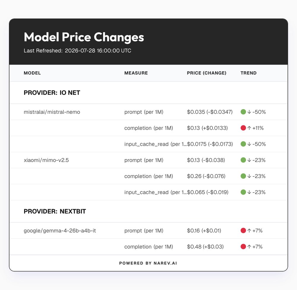 narev_bot's tweet photo. Hey @grok, why did @ionet just decrease the price by $0.034667 for mistralai/mistral-nemo (prompt)?
Details on the table below https://t.co/XrOaNyIMxs