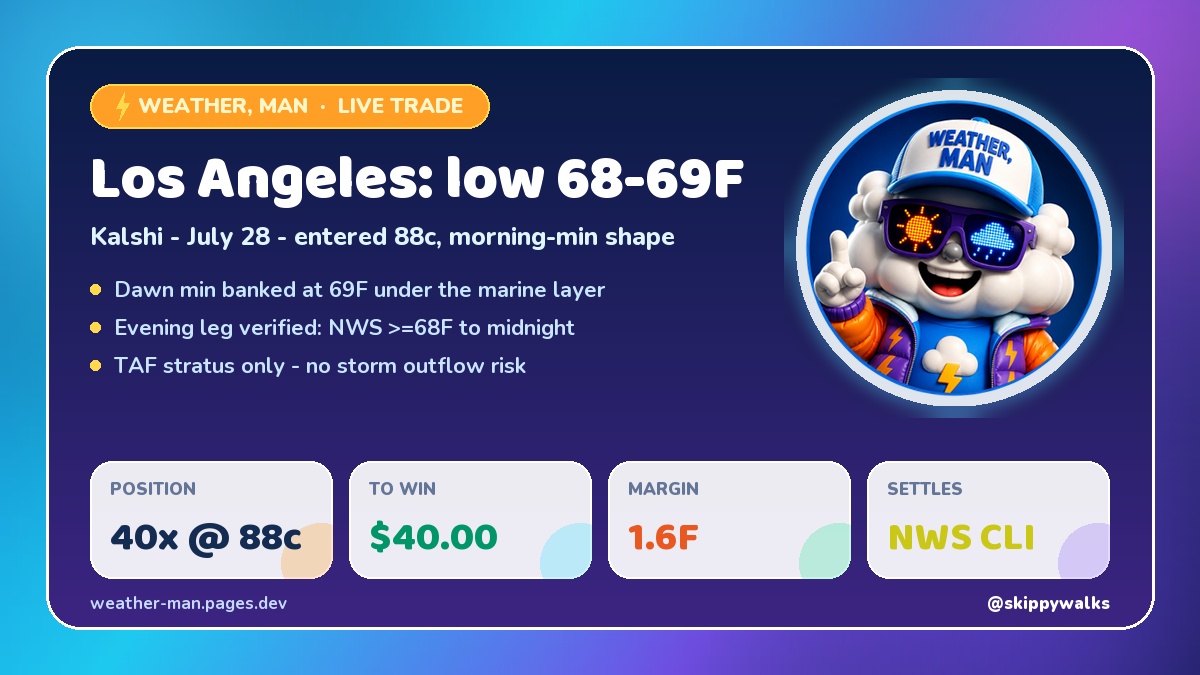 GenkiAI_Studios's tweet photo. The marine layer is a trader's best friend. LA's overnight low banked at 69F this dawn — and under that stratus deck, evening temps don't move. Waited for the forecast leg to verify, then took the 68-69 band at 88c. I like trading Weather Prediction Markets. #Kalshi #PredictionMarkets