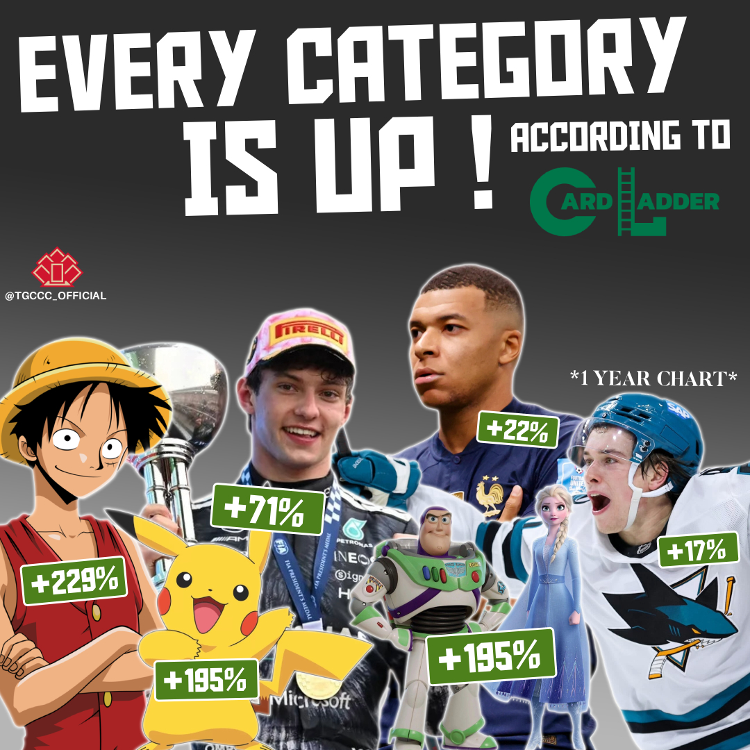 tgccc_official's tweet photo. 📈 The entire trading card market is moving in the right direction.

According to Card Ladder, every major card category is up over the past year - including Sports Cards and TCG.

From Baseball, Basketball, Football, Hockey, Soccer, Pokémon, Magic: The Gathering, Yu-Gi-Oh!, and more, every category posted a positive 1-year return.

After a challenging stretch for the hobby, this is one of the clearest indicators yet that demand is broadening across the entire collectibles market—not just a handful of superstar cards.

Which category do you think has the biggest upside over the next 12 months?

#SportsCards #Pokemon #TCG #CardLadder #TradingCards #TheHobby #CardCollectors