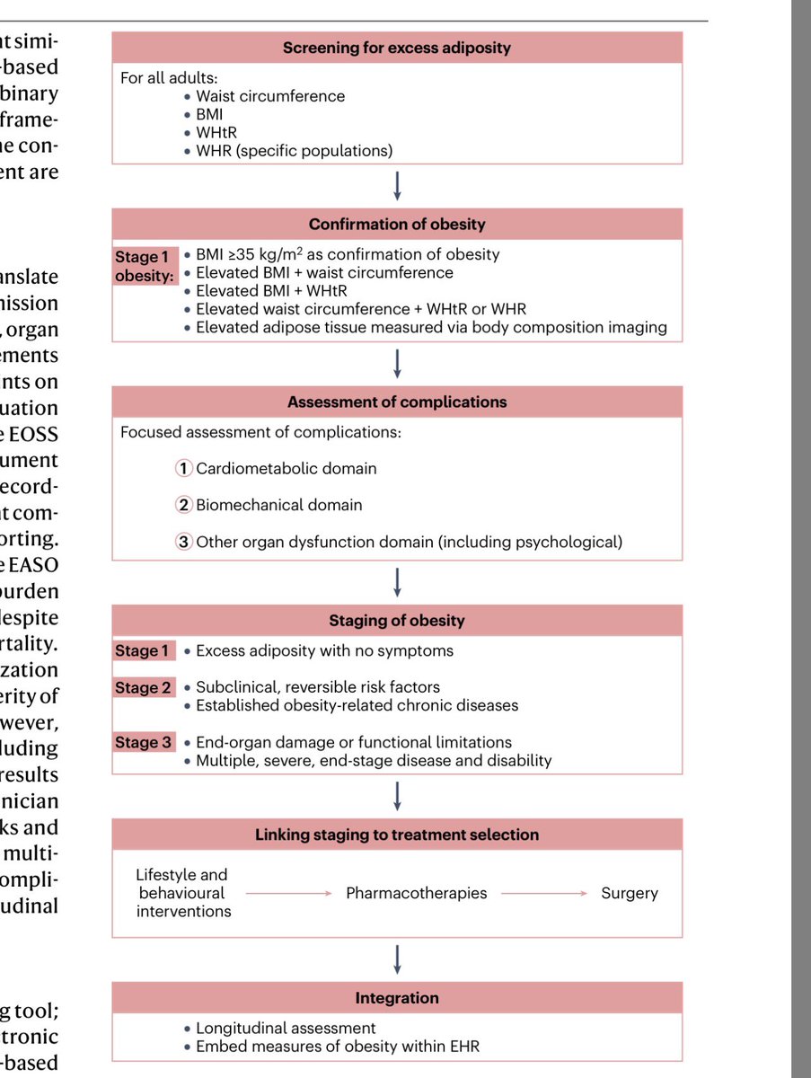 RhenalsMedint's tweet photo. Este paper es probablemente la mejor síntesis hasta ahora en obesidad. No es una nueva guía. Compara las más recientes EASO (2024), (2025), ACC (2025) y AACE (2025) en un paper. 

Obesidad deja de ser definida por IMC y se define ahora por exceso de adiposidad que genera daño. https://t.co/BhgyrEt4u0