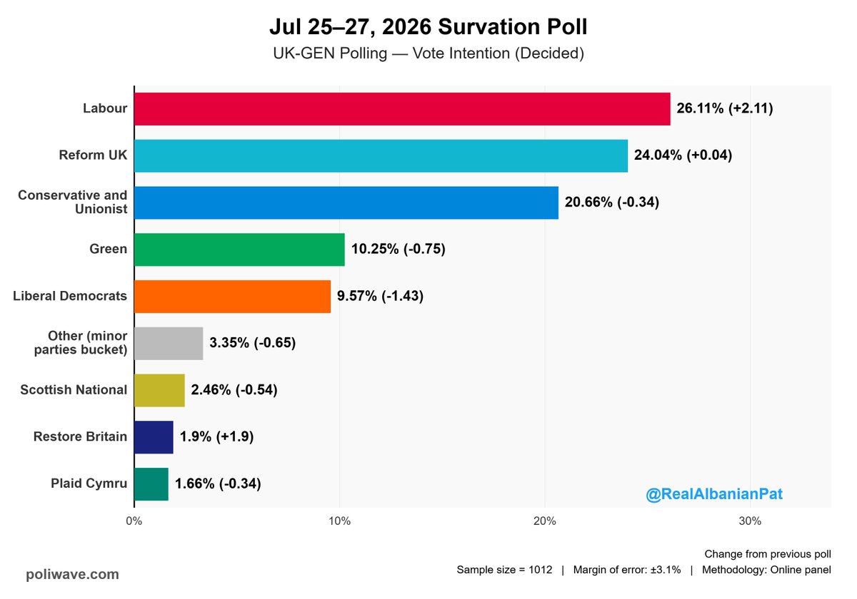 PoliwaveWebsite's tweet photo. New Survation Poll:

🌹LAB: 26.11% (+2.11%)
➡️REF: 24.04% (+0.04%)
🌳CON: 20.66% (-0.34%)
🌍GRN: 10.25% (-0.75%)
🔶LDM: 9.57% (-1.43%)
⚪️OTH: 3.35% (-0.65%)
💛SNP: 2.46% (-0.54%)
🦁RES: 1.9% (+1.9%)
🐉PC: 1.66% (-0.34%)

(+/-) Change from last Survation poll https://t.co/RwzM66fixY
