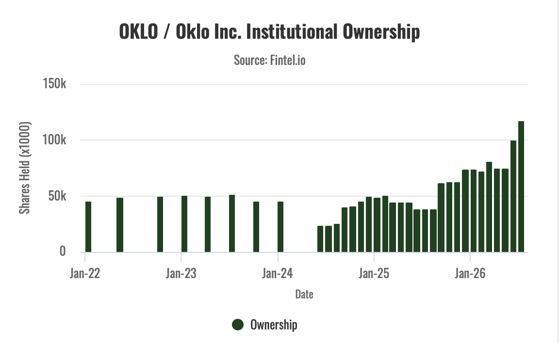 ChartWaveInvest's tweet photo. $OKLO
While price is continuing to selloff and now sitting under the 0.786 fib level, institutional ownership is hitting all-time highs https://t.co/JVt55vPRre
