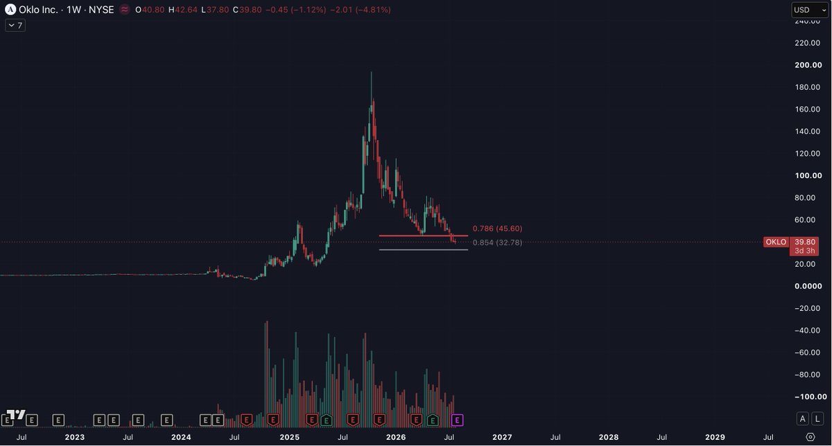 ChartWaveInvest's tweet photo. $OKLO
While price is continuing to selloff and now sitting under the 0.786 fib level, institutional ownership is hitting all-time highs https://t.co/JVt55vPRre