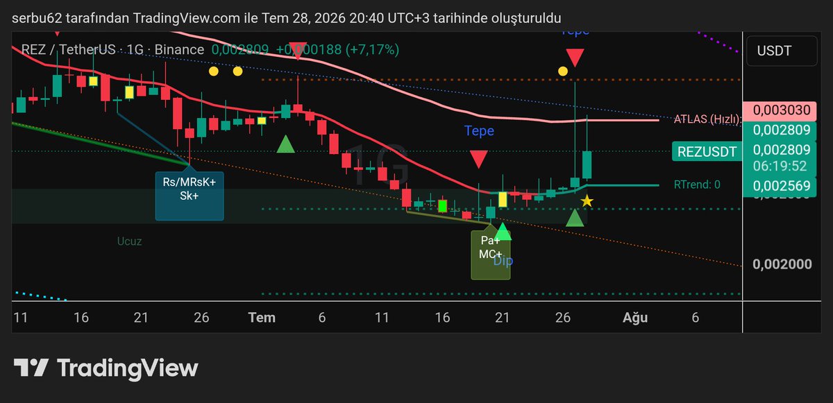 TraderOzo's tweet photo. #REZUSDT
😎 https://t.co/XITVKTuuHy
