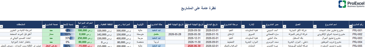 ProExcelB's tweet photo. أغلب تأخر المشاريع لا يبدأ من مشكلة كبيرة… بل من مهمة صغيرة لم تتم متابعتها في الوقت المناسب.
لذلك طورنا نظاما عربيا مترابطا لإدارة المشاريع وفق منهجية PMP يكون في مكان واحد من 10 شيتات:-
• المشاريع والمهام
 • الجدول الزمني ونسبة الإنجاز
 • الميزانية والتكاليف
 • المخاطر والقضايا
 • طلبات التغيير والموارد
 • لوحة قيادة تفاعلية للتقارير والمؤشرات 
الهدف ليس إضافة تقارير أكثر , بل رؤية أوضح وقرارات أسرع ومتابعة أدق للمشروع.

 ما أكثر عنصر يسبب تعثر مشاريعك؟؟

#PMP #إدارة_المشاريع #لوحات_المعلومات #التقارير #إدارة_الأعمال #تدل_دربها