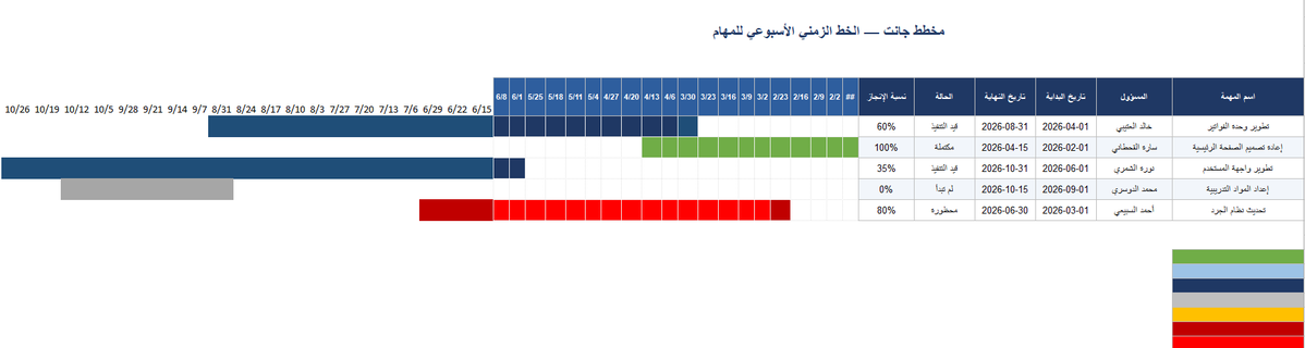 ProExcelB's tweet photo. أغلب تأخر المشاريع لا يبدأ من مشكلة كبيرة… بل من مهمة صغيرة لم تتم متابعتها في الوقت المناسب.
لذلك طورنا نظاما عربيا مترابطا لإدارة المشاريع وفق منهجية PMP يكون في مكان واحد من 10 شيتات:-
• المشاريع والمهام
 • الجدول الزمني ونسبة الإنجاز
 • الميزانية والتكاليف
 • المخاطر والقضايا
 • طلبات التغيير والموارد
 • لوحة قيادة تفاعلية للتقارير والمؤشرات 
الهدف ليس إضافة تقارير أكثر , بل رؤية أوضح وقرارات أسرع ومتابعة أدق للمشروع.

 ما أكثر عنصر يسبب تعثر مشاريعك؟؟

#PMP #إدارة_المشاريع #لوحات_المعلومات #التقارير #إدارة_الأعمال #تدل_دربها
