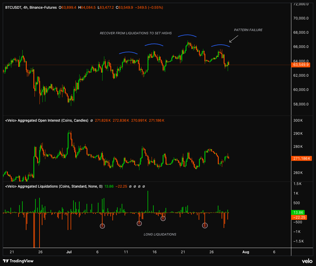 ArdiNSC's tweet photo. This was all you needed to pay attention to to spot the incoming flush.

The character of the latest $BTC pullback had changed.

Every previous long-liquidation flush inside this range was absorbed. 

Open Interest reset. Support held. Price recovered into another high.

This time, longs were flushed and OI dropped, but the recovery produced a lower high before BTC lost $63.7K.

The liquidations are not the important part.

It’s the fact that BTC could not recover after leverage was cleared.

Most people make trading far more complicated than it needs to be.

This was nothing more than simple pattern recognition.