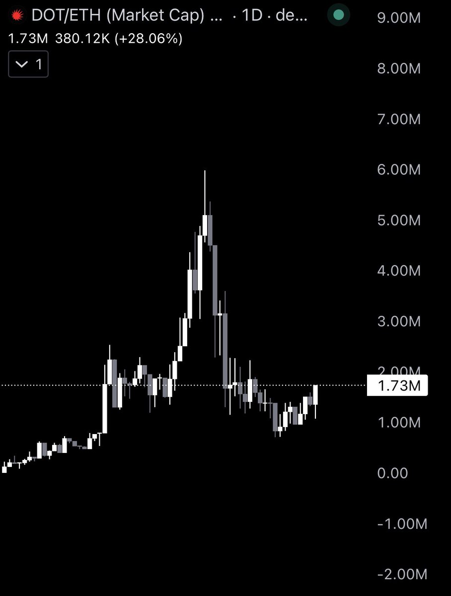 MrAzTrades's tweet photo. Base volume has been dry for a while.

Countless projects disappear, stop building or simply rug.

Meanwhile base:0x23a2847d772803f9efc64b4277b782b06296fe51 has done the complete opposite.

The team just keeps shipping.

When volume returns, it's usually the projects that never stopped building that lead the next run.