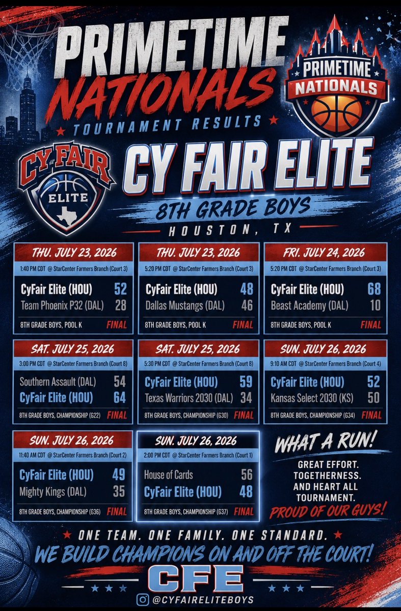 cy_htx's tweet photo. We are so proud of our 2030 team! 
Went to Dallas with 6 players … played with only 5 players on Saturday bracket play 
Played some really good teams and our boys competed, fought, and played some great basketball @iplayprimetime @CFEliteSports 
#BeElite #realdevelopment https://t.co/uzJwGQTFqo