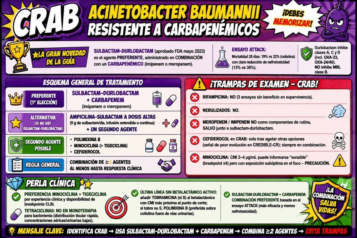 gabi_puchepalao's tweet photo. ⭐ LA GRAN NOVEDAD DE LA IDSA 2024

Acinetobacter baumannii resistente a carbapenémicos:

🥇 Sulbactam-durlobactam + imipenem o meropenem.

✔️ Menor mortalidad.
✔️ Mucha menos nefrotoxicidad que colistina.

Probablemente el cambio más importante de toda la guía. 🦠 https://t.co/uCPDjBn57f