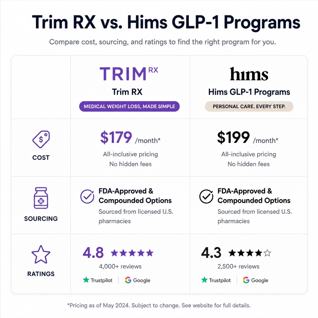 Trim RX vs Hims: Is the cheaper $174/mo price tag worth the 12-month lock? We broke down cost, sourcing, and support models to help you decide. Link in bio for our full