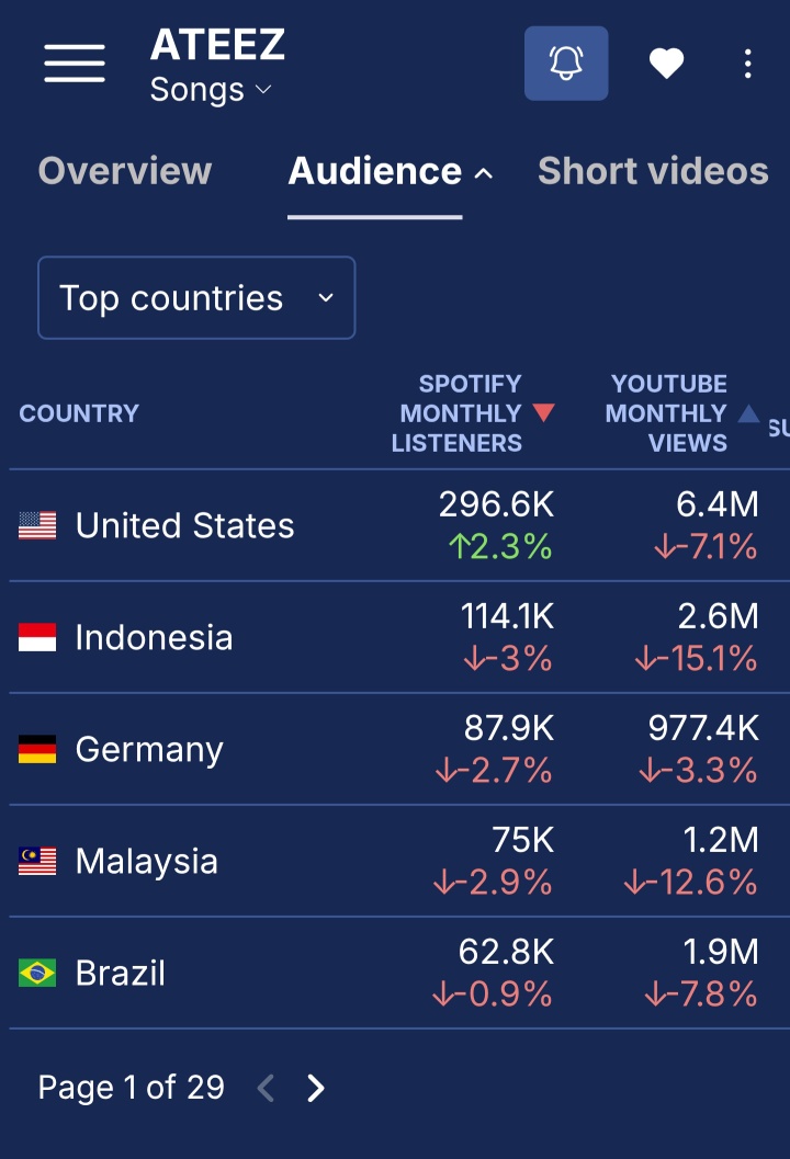 jeon_jukey's tweet photo. Indonesian Atiny, it seems like we are getting close to charting on the Indonesia Daily Top Songs
Rn #200 spot has 156,880 streams. Indonesia is currently the #1 country for ATEEZ monthly listeners, with around 294.5K. Last week, when I checked, Indonesia was in 3rd place with ++ https://t.co/GyKf6FiZIY