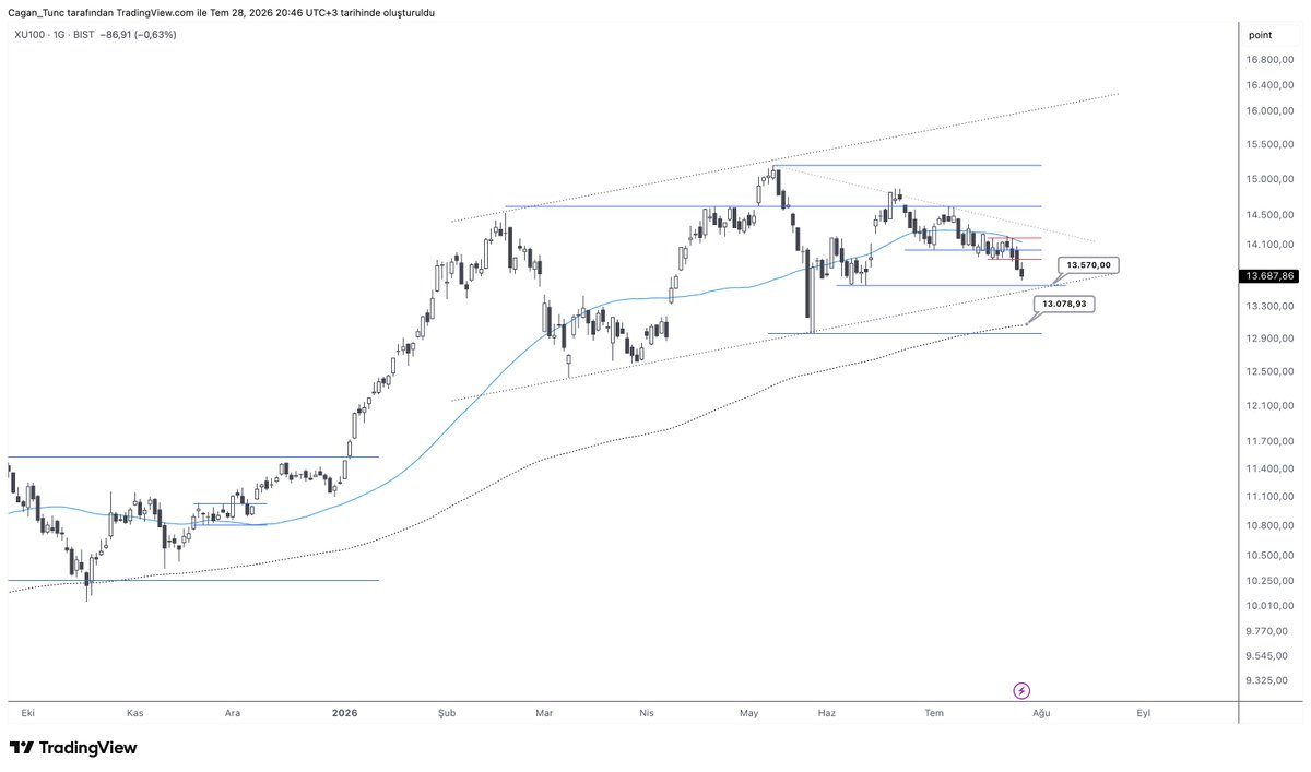 CaganT's tweet photo. #Borsaistanbul #XU100 endeksi dolar bazlı grafik uzun vadeli ortalamanın da altında fiyatlanmaya başladı. Daha önce bir çok kez destek-direnç olarak çalışan 283-USD seviyesine yaklaşıyoruz. Bu kritik destek seviyesinin aşağı güçlü kırılımı ve endeksin altında fiyatlanmaya başlaması durumunda borsamız hakkında daha tatsız şeyler konuşabiliriz. Şimdilik risk-off modda, agresif olmadan bu seviyeden gelecek tepkilerin gücünü izlemekte fayda var. TL grafikte ise ilk destek seviyesi olarak 13.570'i yakından takip ediyorum. 

#bist100 #borsa #teknikanaliz