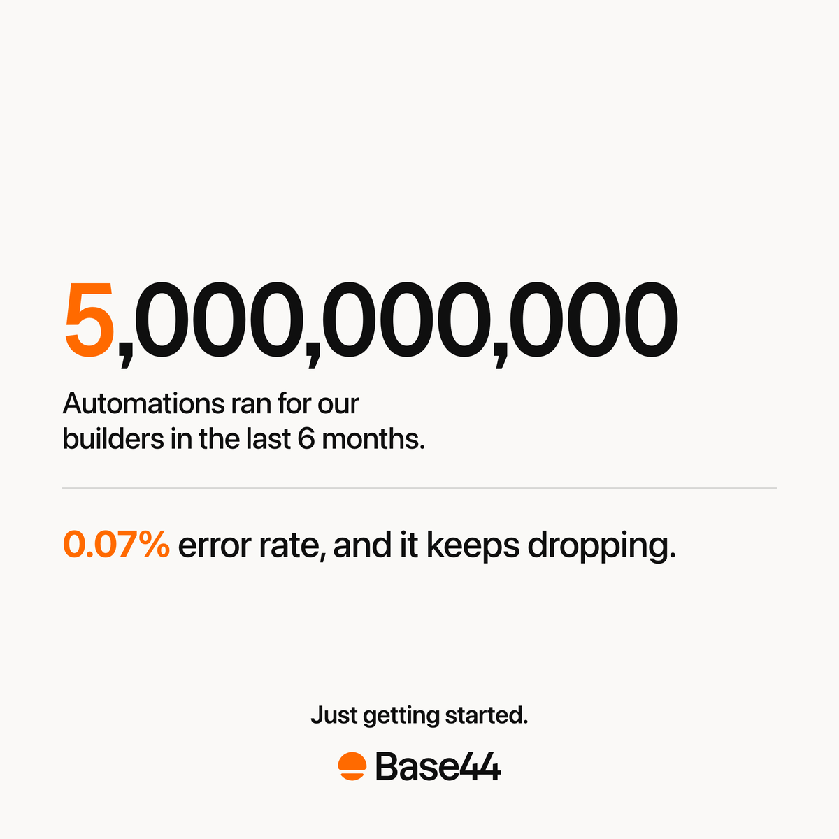 MaorShlomo's tweet photo. Over the last 6 months, @Base44 ran more than 5,000,000,000 automations for our users.

Five billion.

And with our new workflows capability, we're at a 0.07% error rate, dropping every single day.

A few thoughts on how we got here:

David Vaks from our team built an engineering wonder. making automations reliable at this scale isn't a feature, it's a distributed-systems problem most companies never have to face. He faced it head on.

This is what Base44 is about. we don't pick the easy problems - we go after the hardest engineering challenges, because that's what it takes to let anyone build real software.

And that's the bigger point: vibe coding isn't just the easiest way to build software anymore. It's becoming the most holistic one. your app, your data, your automations, your workflows, all in one place, built by describing what you want.

5 billion automations in. We're just getting started.