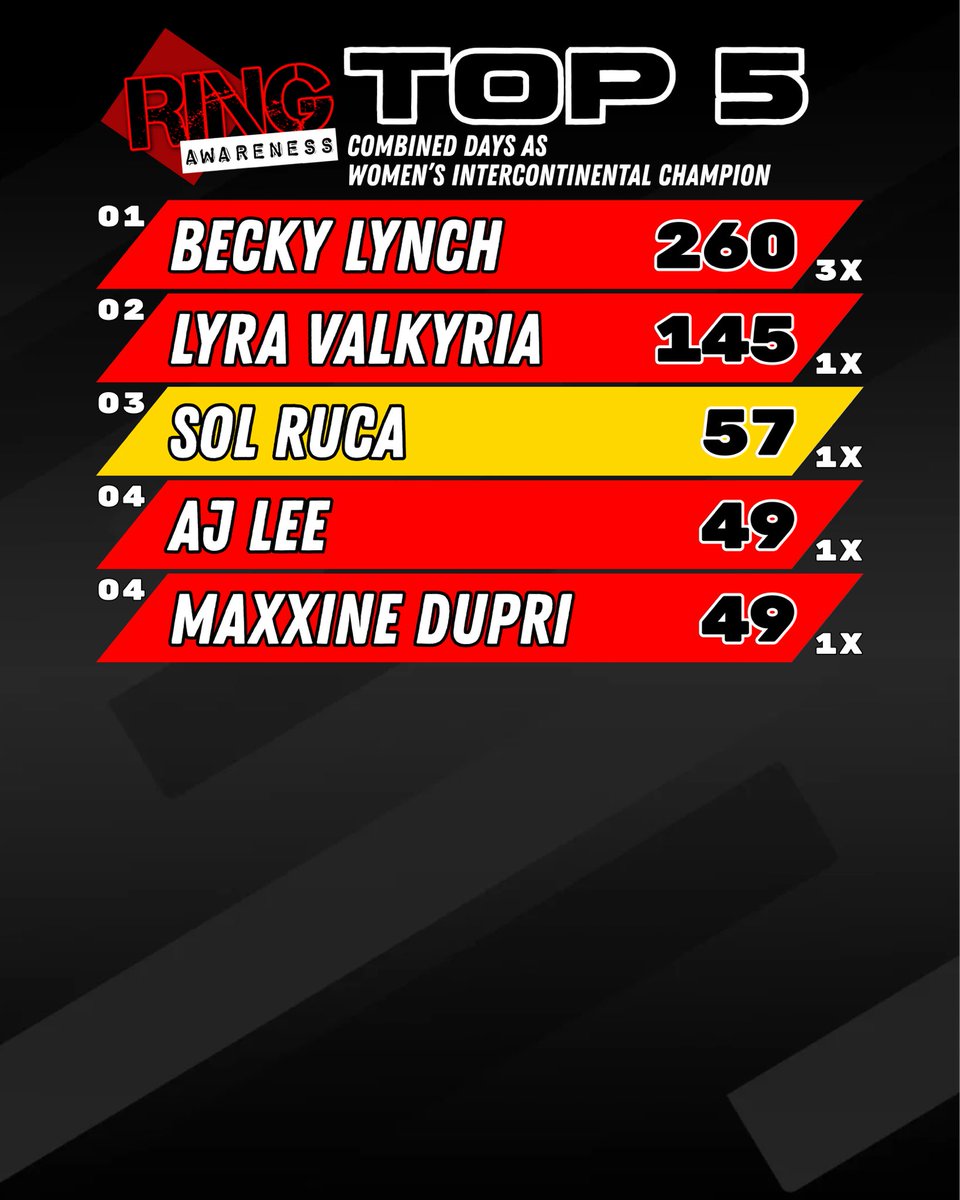 RingAwareness's tweet photo. Most Combined Days as Women’s Intercontinental Champion

@BeckyLynchWWE @TheAJMendez @maxxinedupri https://t.co/paC3elHom8
