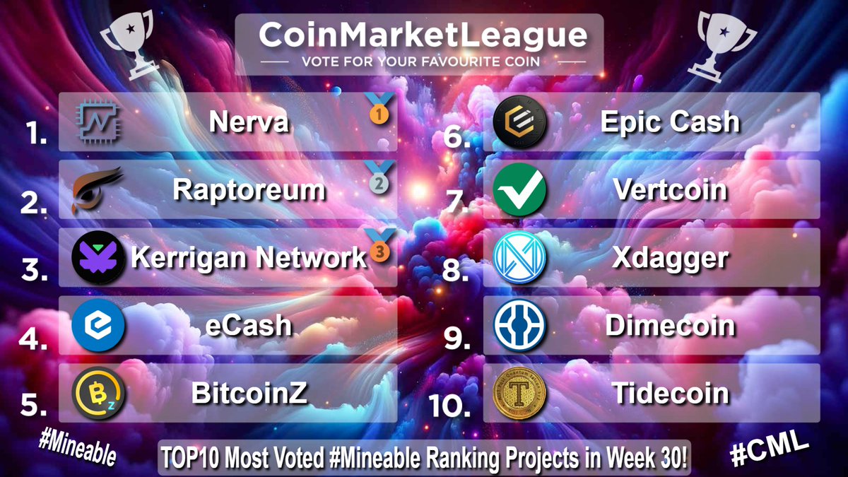 CML_Crypto's tweet photo. TOP10 Most Voted #Mineable Ranking Projects - Week 30 🔥
🥇 $XNV @NervaCurrency
🥈 $RTM @raptoreum
🥉 $KRGN @kerrigannetwork
4️⃣ $XEC @eCash
5️⃣ $BTCZ @BTCZOfficial
6️⃣ $EPIC @EpicCashTech
7️⃣ $VTC @vertcoin
8️⃣ $XDAG @XDAG_Community
9️⃣ $DIME @Dimecoin
🔟 $TDC @TideCoin https://t.co/CPEIf2GV0v