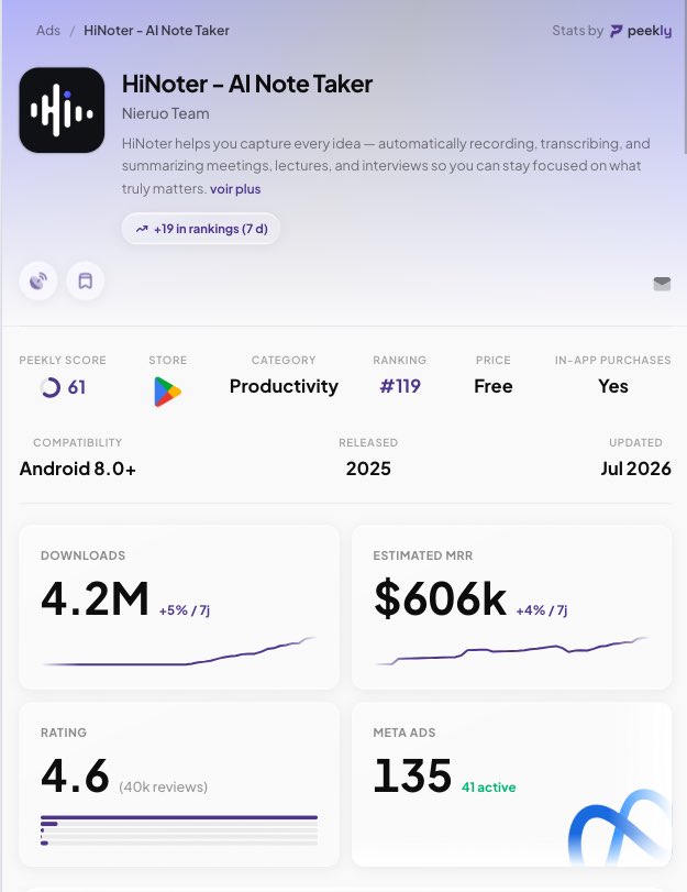 HmzBlackwell's tweet photo. This app that transcribes LECTURES makes $600k MRR!!!!

If you’re a student, this is the best app to build because you’re literally your own target customer

What’s the best app for students?

(Screenshot from @peekly_app) https://t.co/YpxC3X5iUu