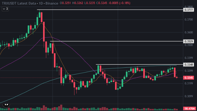 RyanWebb_KY's tweet photo. The $TRX chart is becoming interesting.

The question isn't whether price can move higher.

The question is whether buyers can sustain the move after reaching resistance.

Strong acceptance keeps the trend healthy.
Weak follow-through creates another failed attempt.
$XRP $XLM $OP https://t.co/E5AOOXmKYN