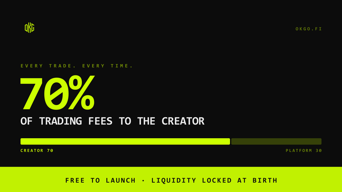 okgofiLaunch's tweet photo. 70% of every trading fee goes to the creator.

Free to launch. Real pool from block one. Liquidity locked at birth.

You build it, you get paid forever.

https://t.co/eA4KIT8gtX $OKGO https://t.co/occbFIe4jI