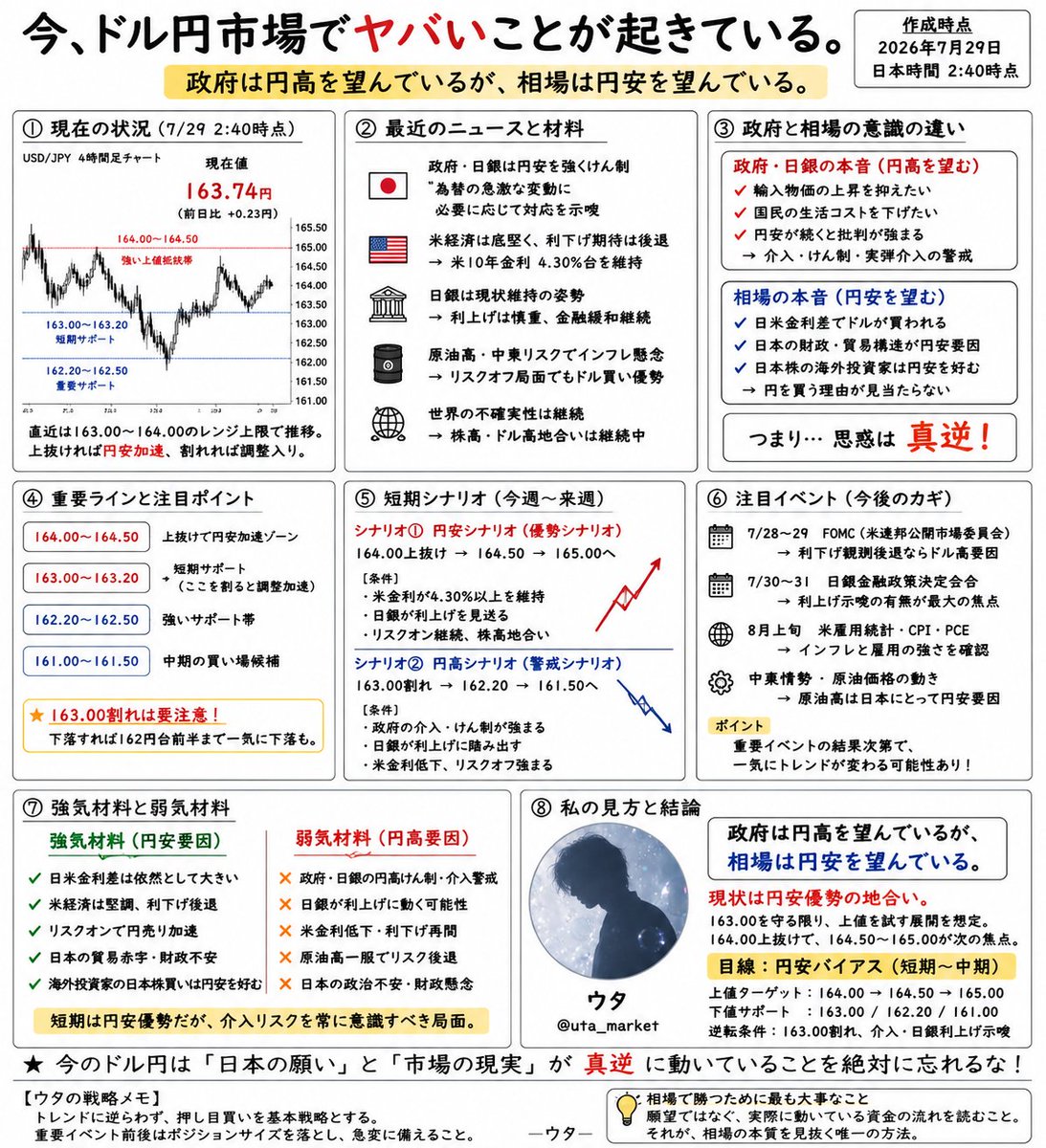 utabtc's tweet photo. ��、ドル円で
政府と相場の意思が完全に逆を向いています。

政府は円安を止めたい。
介入を警戒させ、日銀の利上げ期待を残す。

それでも市場は円を売る。
理由は日米金利差と、止まらないドル需要です。

163.50を守る限り、私は円安目線。
164.00を突破すれば、164.50〜165.00が次の焦点になります。

ただし、FOMCと日銀会合の前後は別です。
介入を含め、突然の急落には警戒が必要。

政府は円高を望んでいる。
しかし、相場は円安を望んでいる。

最後に勝つのは、願望ではなく
実際に動いている資金の流れです。