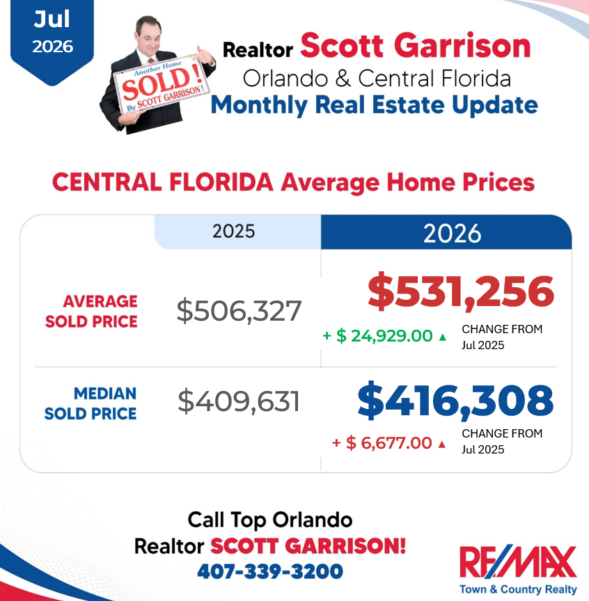 RealtorGarrison's tweet photo. π Here's a 2025 vs. 2026 Comparison of This Month's Home Price Appreciation in the Orlando-Central Florida Area!
#ScottGarrison #RealtorScottGarrison #TopOrlandoRealtor #OrlandoRealEstate #CentralFloridaRealEstate #HomePriceAppreciation #HousingMarket #2025vs2026 https://t.co/5tQRjozggs