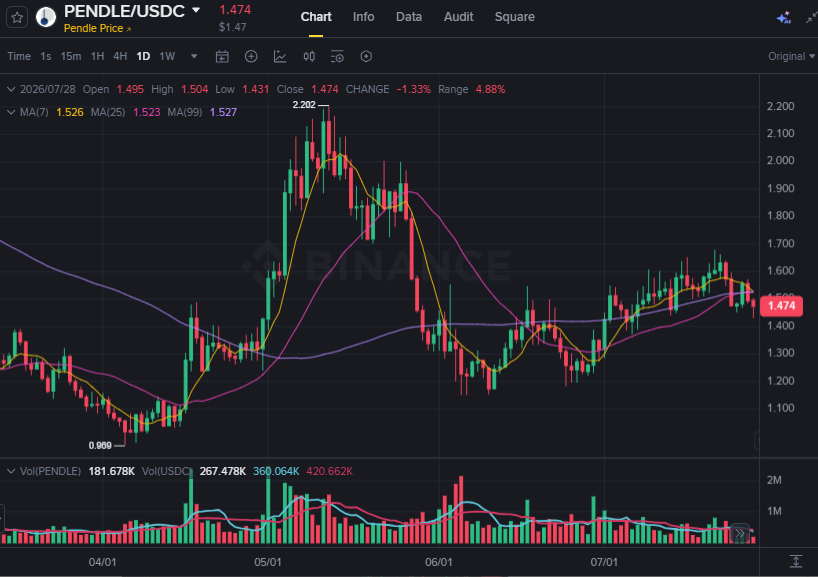USTradeRadar's tweet photo. $PENDLE has an interesting setup.

The outcome depends on one thing:
Can buyers defend the recent breakout area?

Success means the market accepts higher prices.
Failure means the breakout becomes another temporary move.

The next reaction decides whether this trend has strength. https://t.co/MyCoxGvEbh